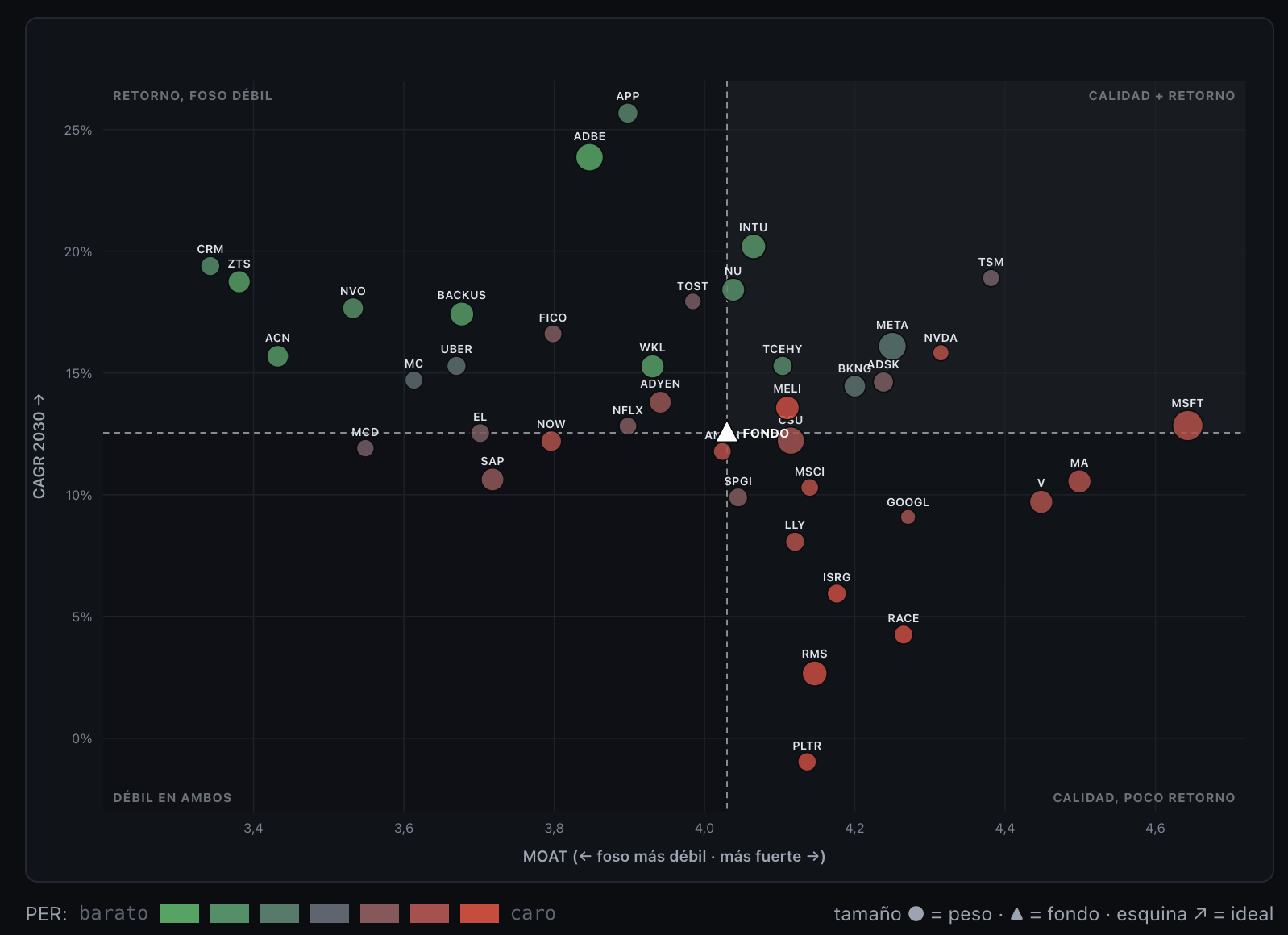 Mapa de las 44 empresas: la calidad del negocio en el eje horizontal y el retorno esperado en el vertical. Arriba a la derecha, las que puntúan alto en las dos cosas; abajo a la izquierda, las que fallan en ambas.